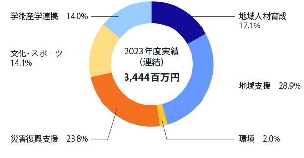 2023年度 社会貢献活動実績