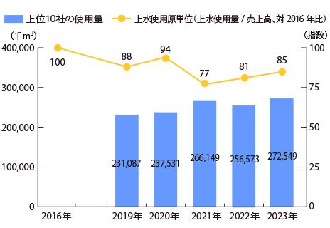 みどり会上位10社の上水使用量推移