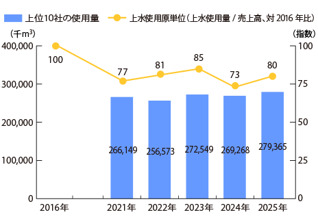 みどり会上位10社の上水使用量推移