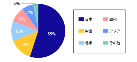 原産地別調達金額比率