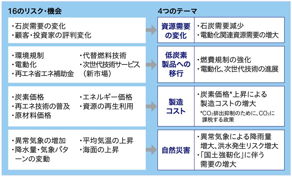 気候変動におけるリスクと機会の特定