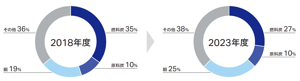 コマツ鉱山機械事業の鉱物別売上高比率