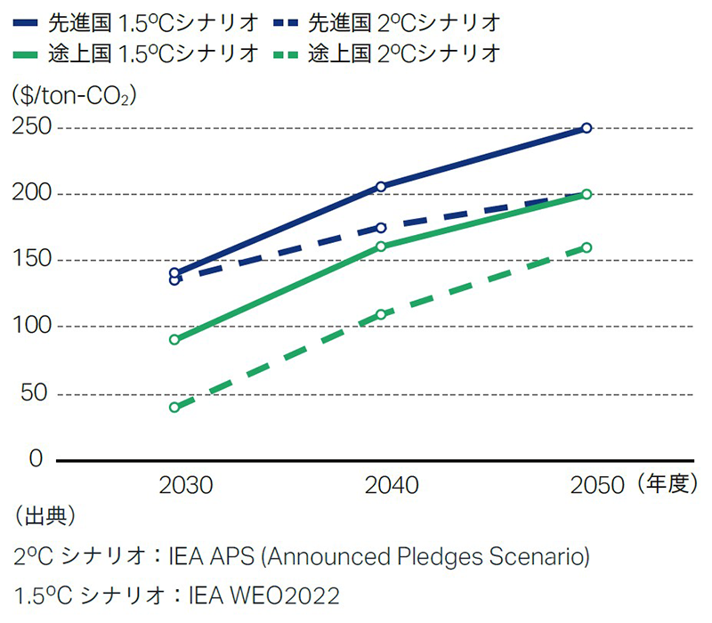 炭素税の予想（$/ton-CO2）