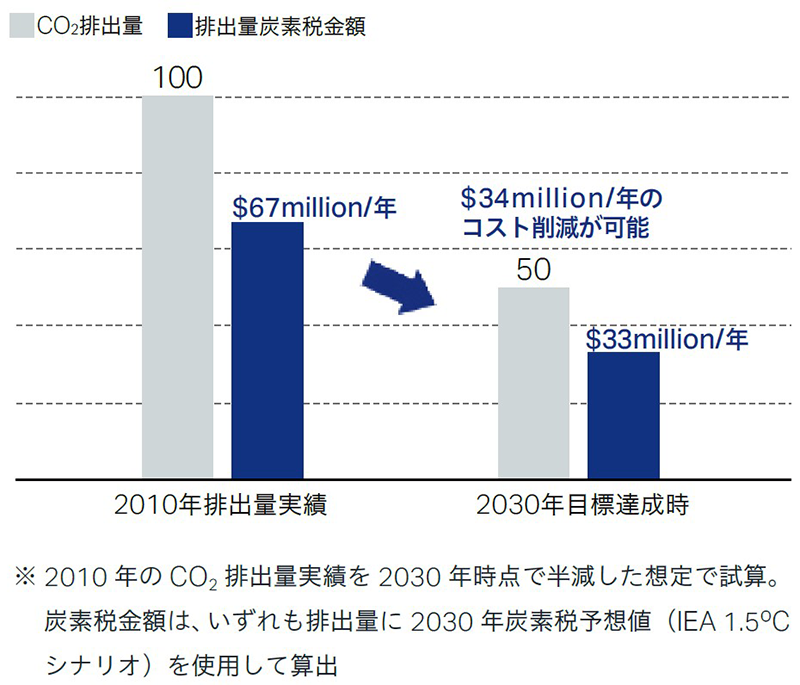 2030年の自社排出目標を達成した場合の炭素税予測