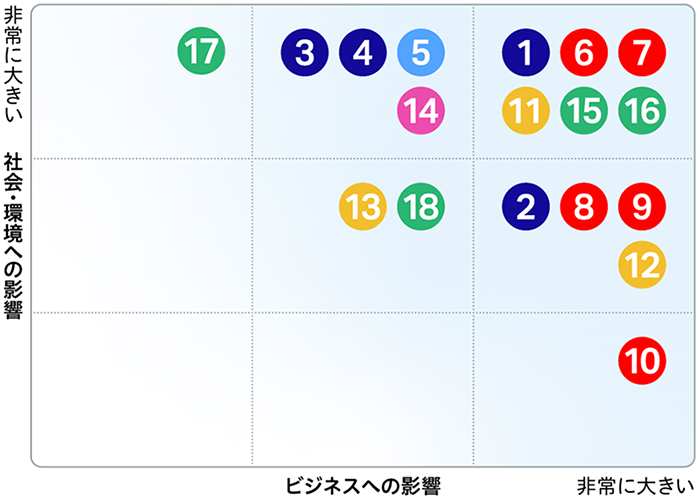 マテリアリテイマップ