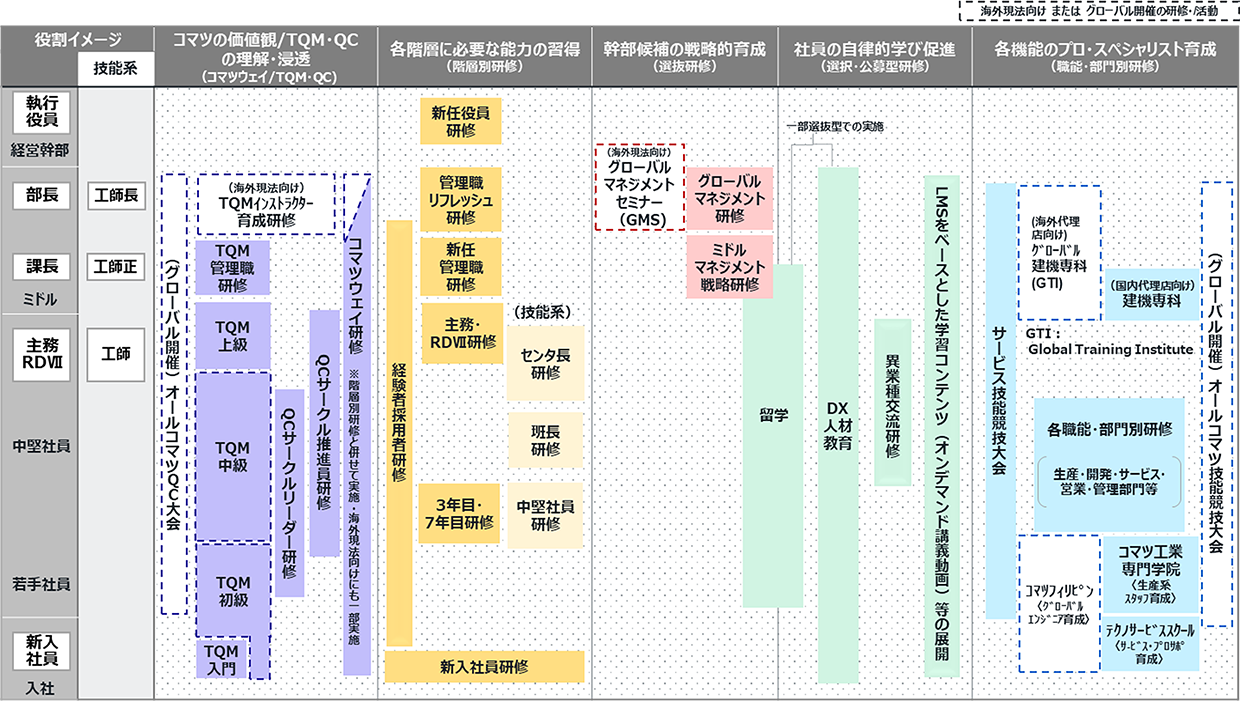 多様な能力開発機会の提供