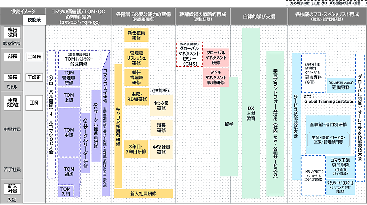 多様な能力開発機会の提供