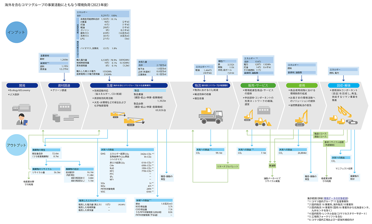 海外を含むコマツグループの事業活動にともなう環境負荷（2023年度）